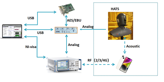 Système de contrôle du volume de l'essai TIA-5050-2018 ISO9001